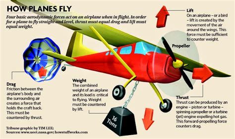 How does a plane fly. Things To Know About How does a plane fly. 